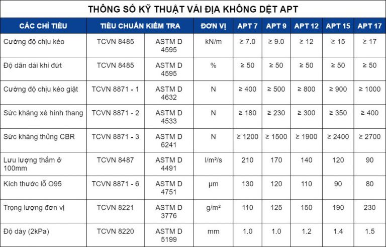 thông số vải địa kỹ thuật