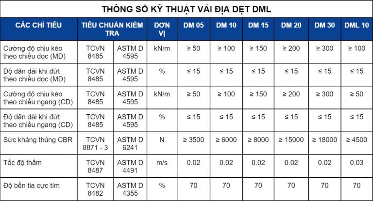 thông số vải địa kỹ thuật