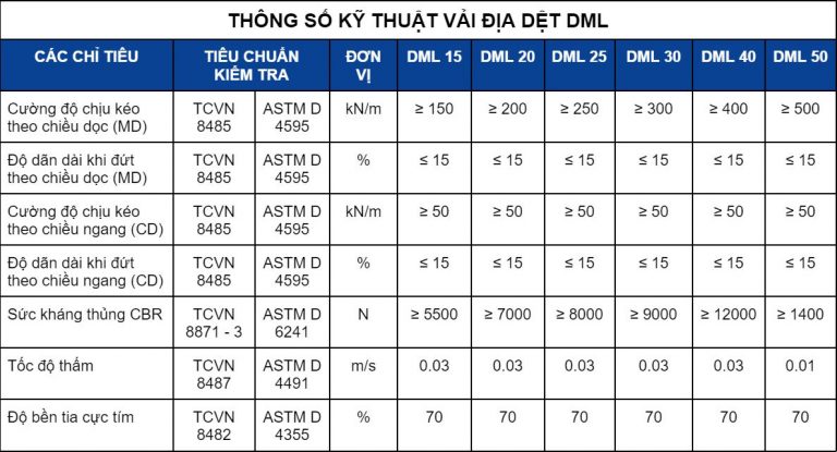 thông số vải địa kỹ thuật